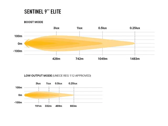 Lazer® Sentinel 9 Elite GEN2 fjernlys Sort. 9 tommer. 15232lm. Parklys 