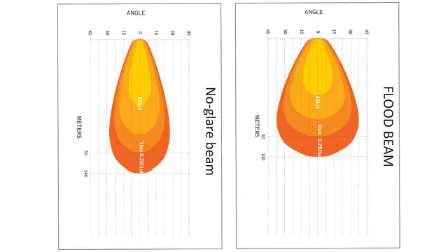Lumary No Glare kombinert arbeidslys 72W Dual lysbilde |  nær- og områdebelysning 