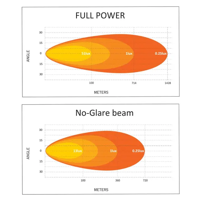 Lumary No Glare 200 ekstralys 32 000 lm Med dual lysbilde for nært og fjern lys 