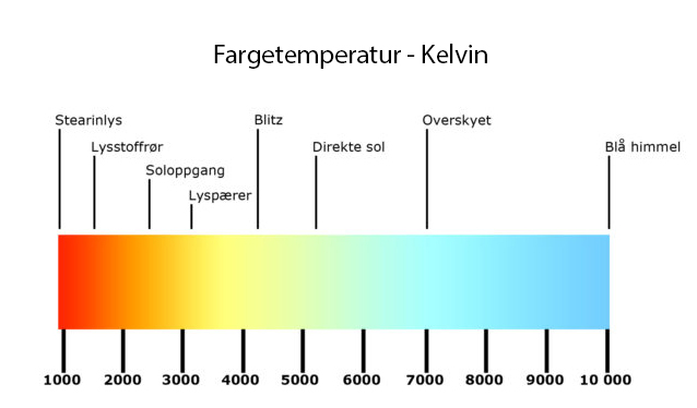 Skala for fargetemperatur